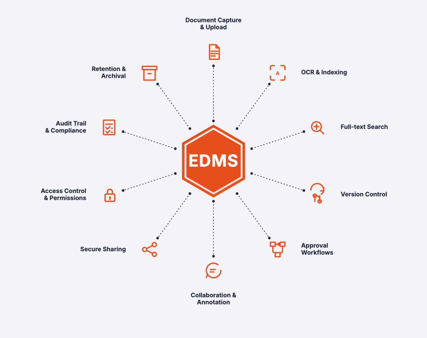 Document Management (EDMS)